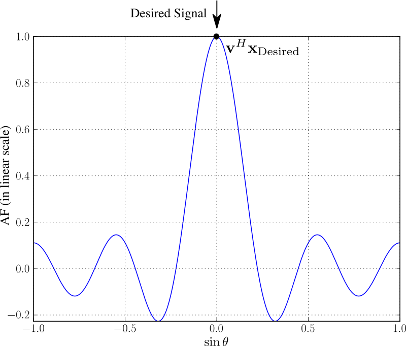 Main beam recieving desired signal