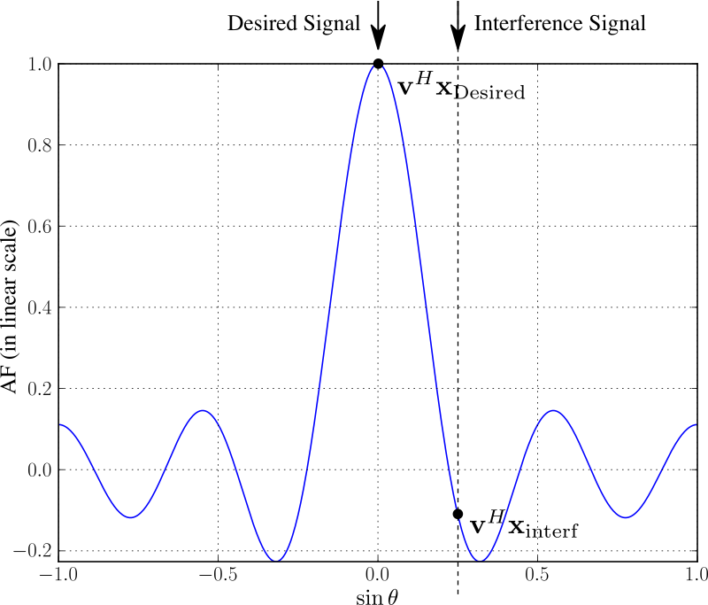 Main beam recieving both desired and interference signals