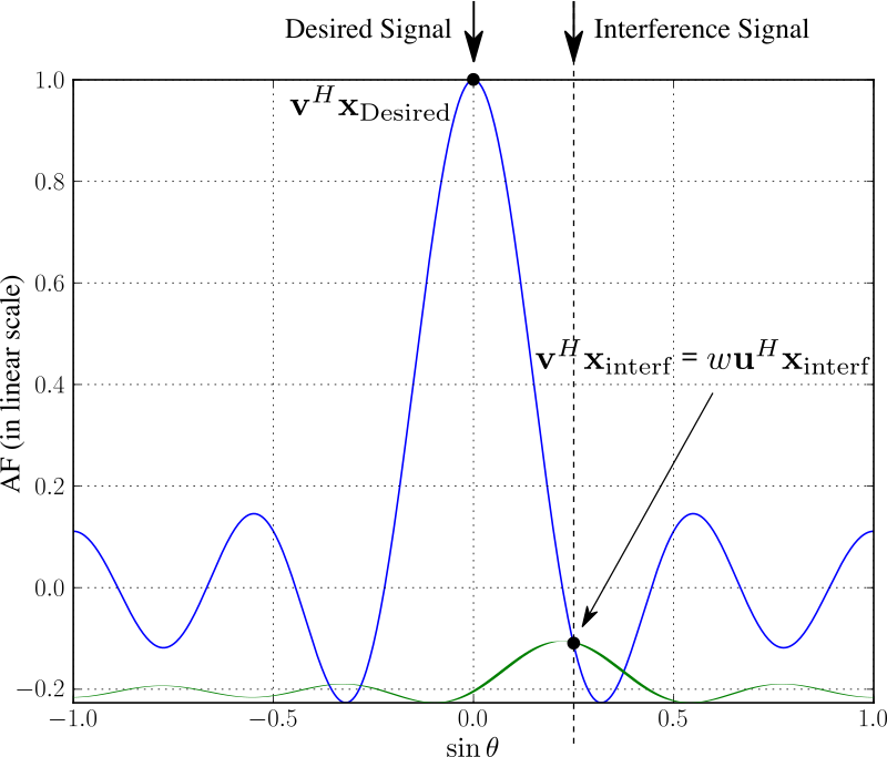 Signal cancelation using main and secondary beams