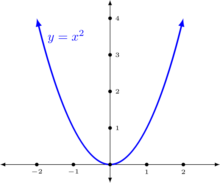 1) среди функций, заданных формулами y=-x+2; y=2x 2; y=2/x выделите ту, графиком