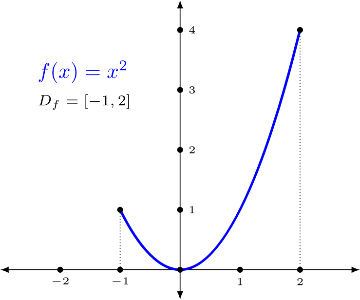 Funcion x^2 en [-1,2]