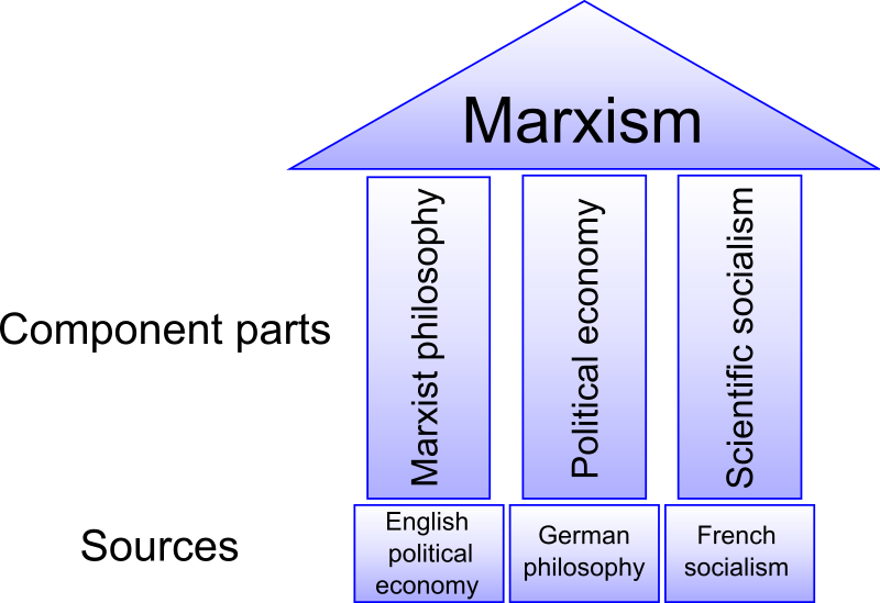 The Three Sources and Three Component Parts of Marxism