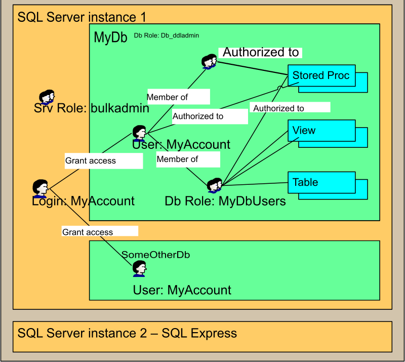 SQL Login