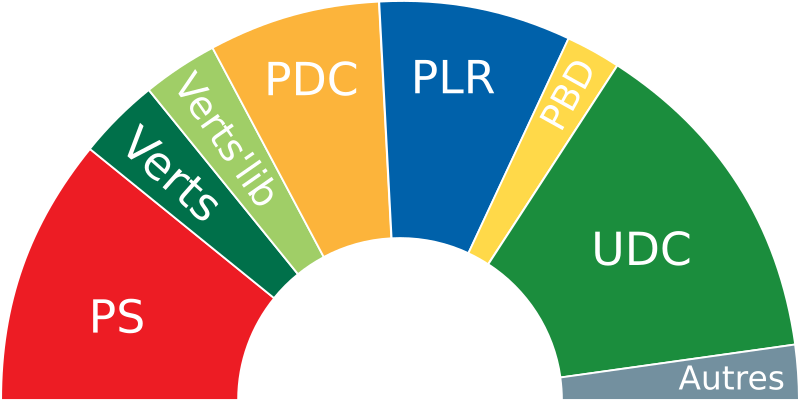 Composition du parlement Suisse - Composition of the Swiss Parliament 2011-2015