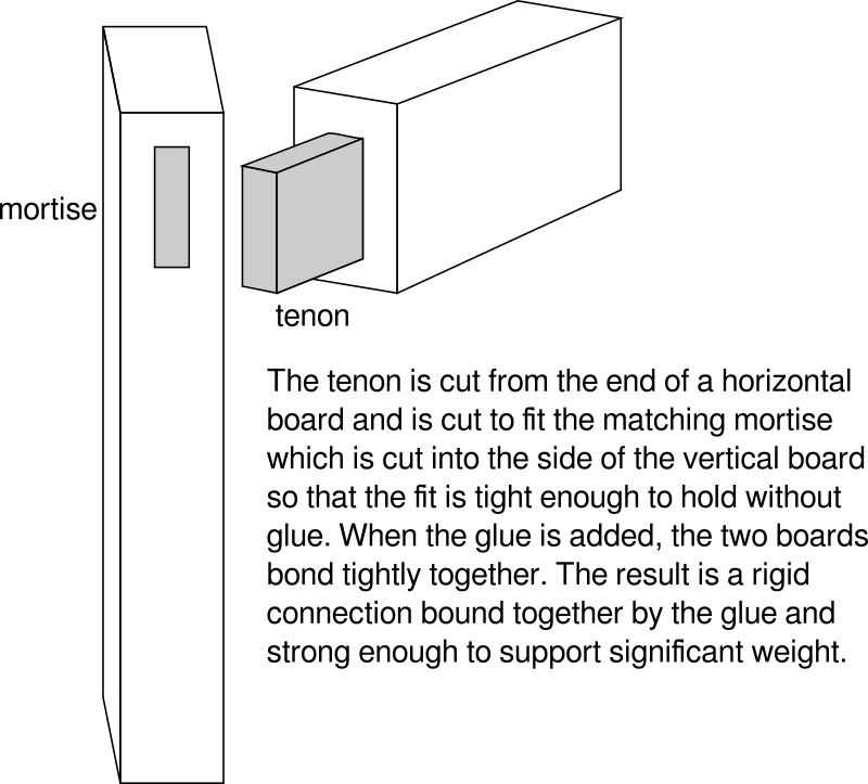 Mortise and Tenon Joint