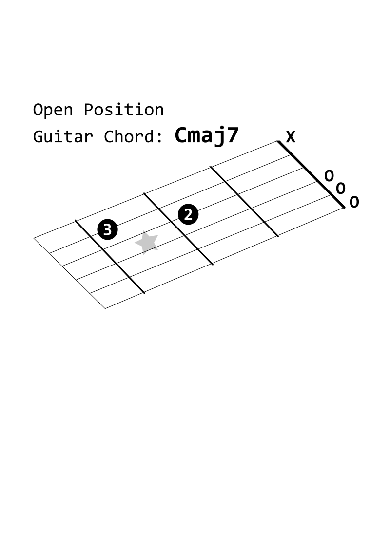 Open Position Guitar Chord: Cmaj7