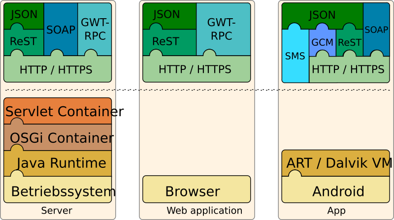 application layers