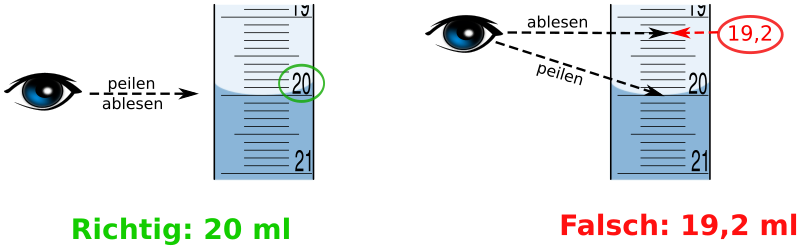 Richtiges Ablesen einer Skala