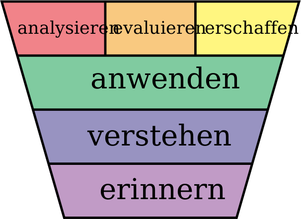 Bloom's Taxonomie