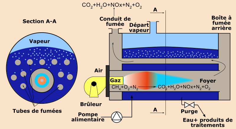 Remix of chaudière à tubes de fumée