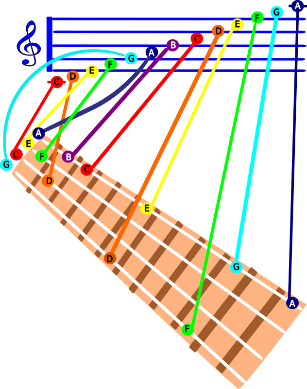 GCEA Ukulele C Major scale - Openclipart