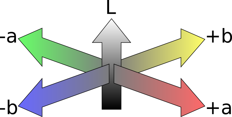 CIE Lab colorspace as coordinate system (B1)