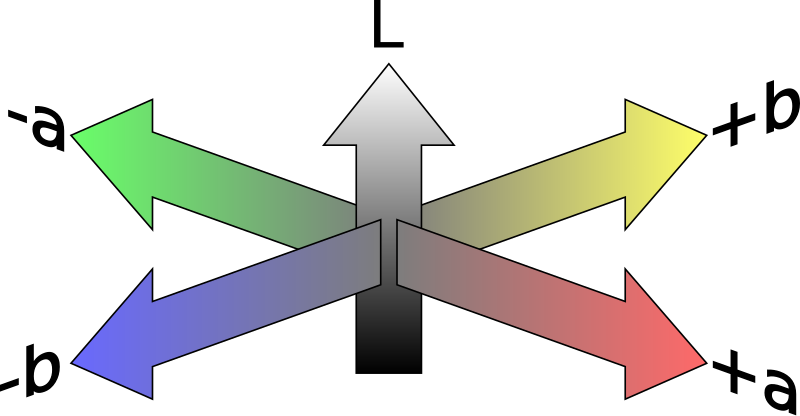 CIE Lab colorspace as coordinate system (B2)