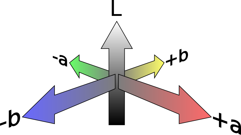 CIE Lab colorspace as coordinate system (B3)