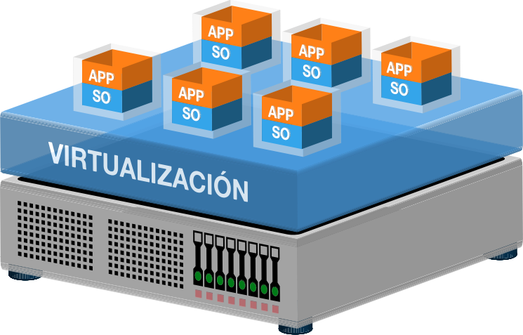 Virtualización de Servidores