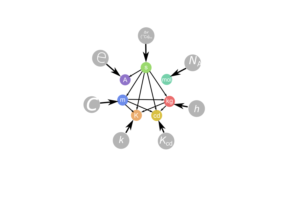 Proposed SI System