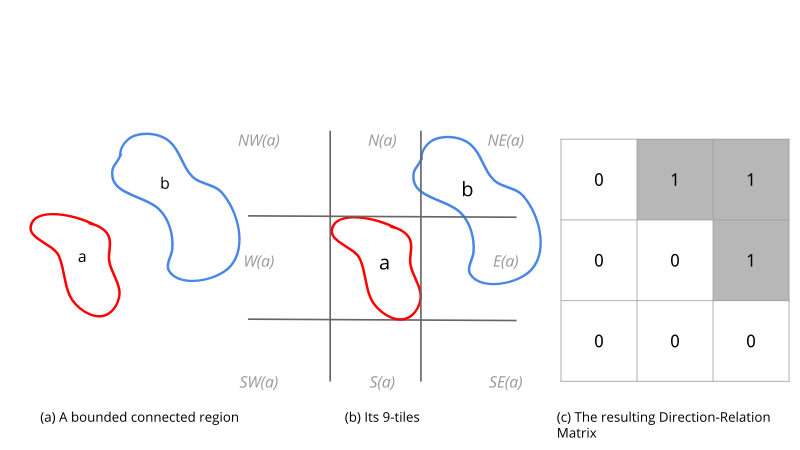 Direct Relation Matrix