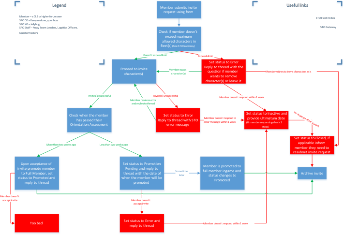 UFP Invite Process