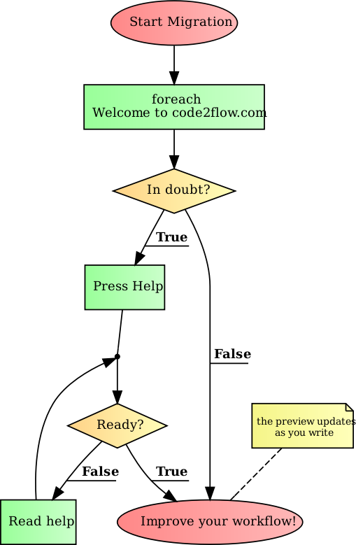 TestFlowChart