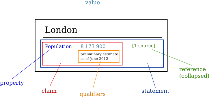 Wikidata Statement