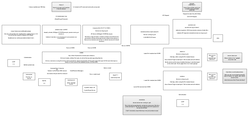 Donor Application Flow