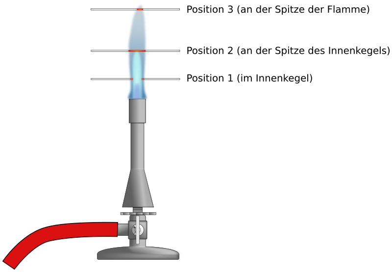 Bunsenbrenner-Flamme untersuchen - Lösung - Openclipart