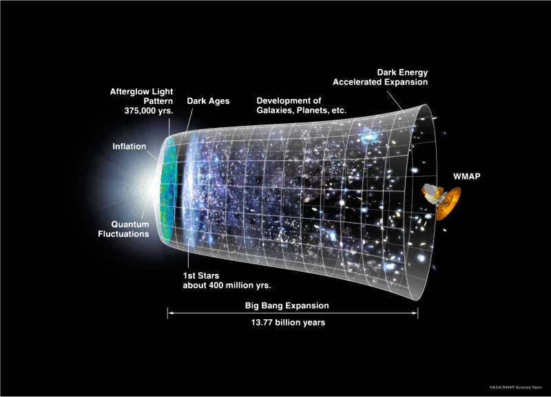 NASA Timeline Of The Universe