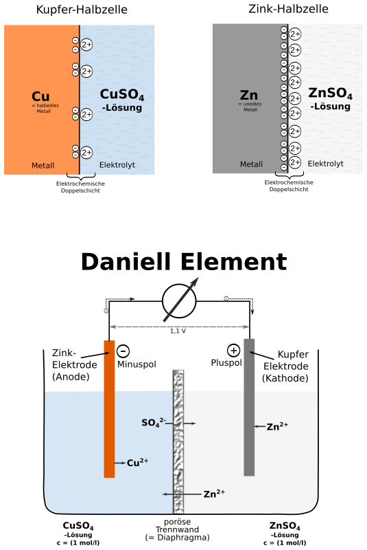 Kupfer/Zink Daniell-Element mit Halbzelle