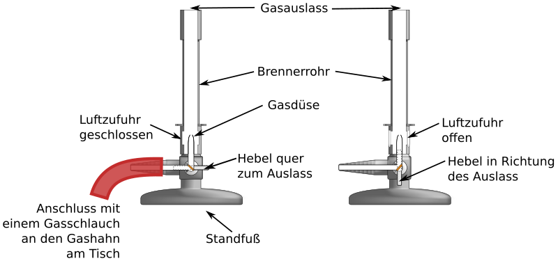 Beschriftung Bunsenbrenner mit Hebel (mit Text)