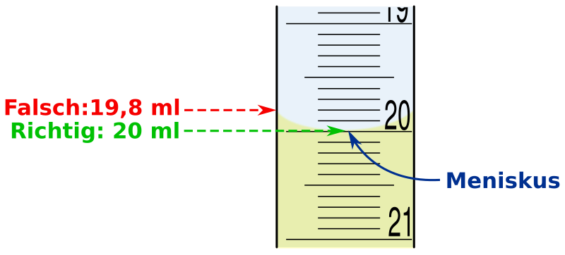 Meniskus richtig ablesen (gelbe Flüssigkeit) - Skala von Bürette