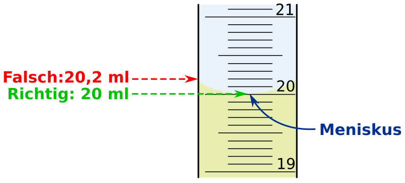 Meniskus richtig ablesen (gelbe Flüssigkeit) - Skala von Messzylinder