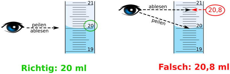 Skala richtig ablesen (blaue Flüssigkeit) - Skala von Messzylinder