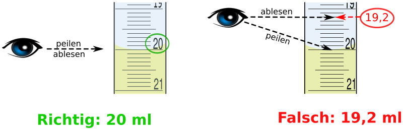 Skala richtig ablesen (gelbe Flüssigkeit) - Skala von Bürette