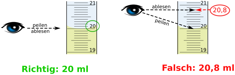 Skala richtig ablesen (gelbe Flüssigkeit) - Skala von Messzylinder