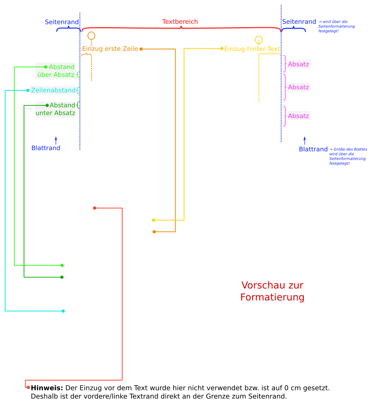 Absatz-Formatierung Abstände und Einzüge