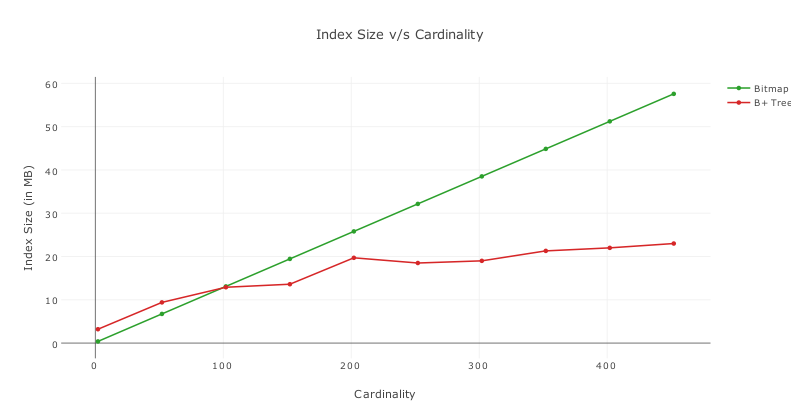 Index Size v-s Cardinality