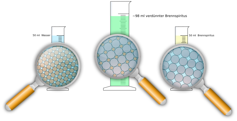 Mischen von Alkohol und Wasser - Ergebnis und Erklärung