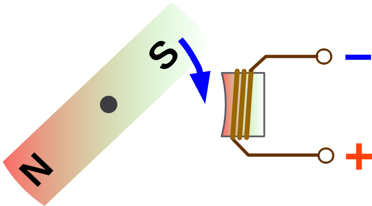 Magnet und Spule linksdrehend