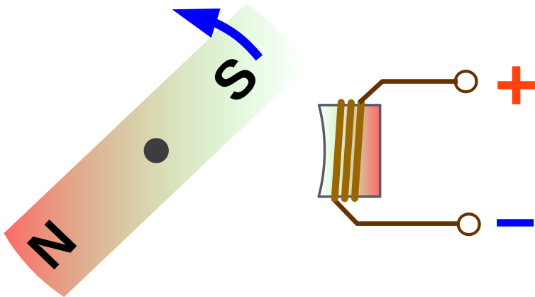 Magnet und Spule rechtsdrehend