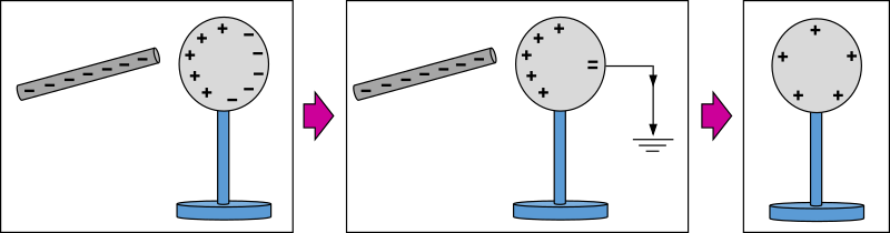 Physic diagram: charging by induction