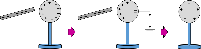 Physic diagram: process of charging by induction