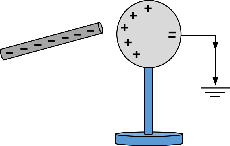 Physic diagram: charging by induction with grounding wire