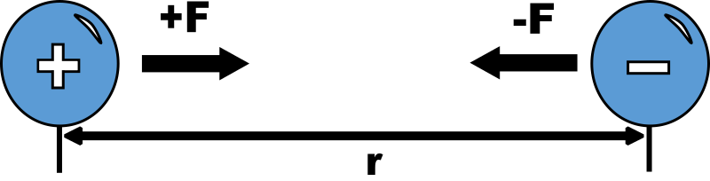 Physic diagram: opposite charges attract