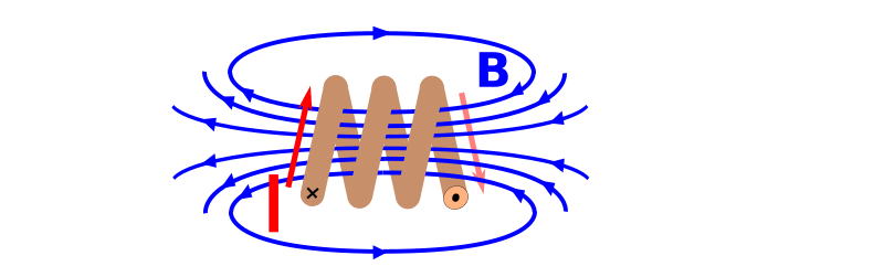 Magnetfeld einer Spule (3 Windungen)