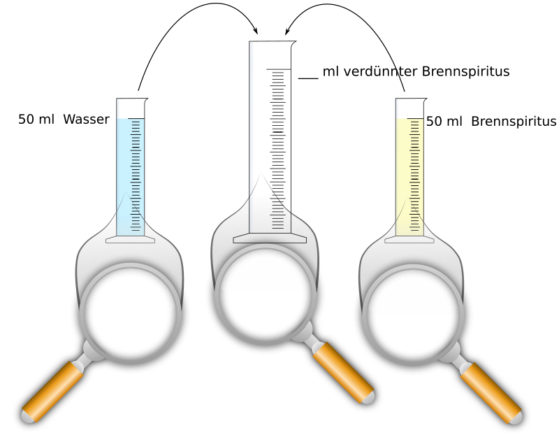 Mischen von Alkohol und Wasser - Bild zum Bemalen