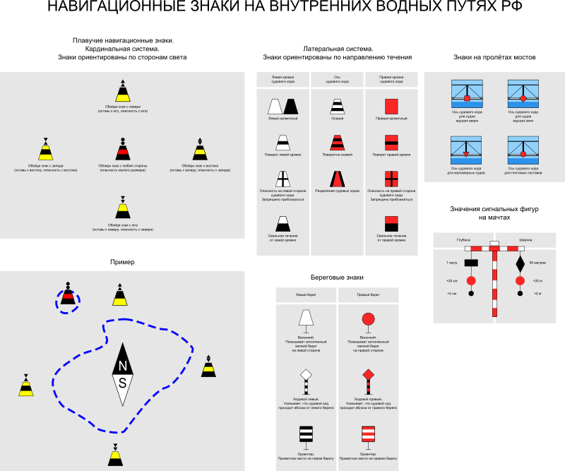 Знаки маломерного судна. Плавучие навигационные знаки на внутренних водных путях РФ. Береговые навигационные знаки судового хода. Латеральная система навигационных знаков на ВВП. ГИМС знаки навигационной обстановки.