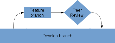 Gitflow - feature branch with peer review