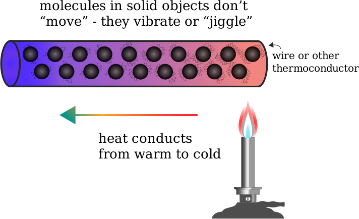 heat conduction animation