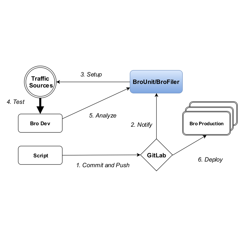 Chart with Code path UML