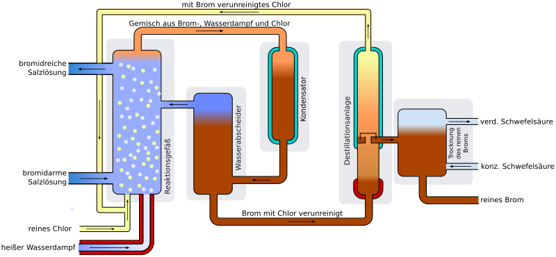 technische Bromgewinnung